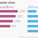 Image for article titled Beijing and Shanghai are keeping New York and Los Angeles tourism flush with cash